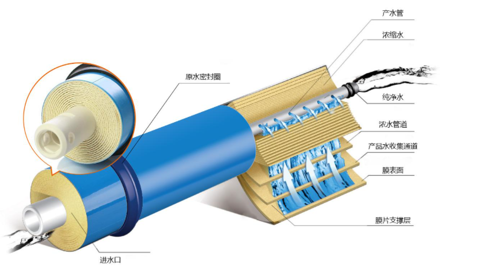怎么防止反滲透膜結垢？