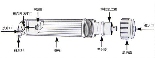 一分鐘了解反滲透膜、微濾膜、超濾膜、納濾膜