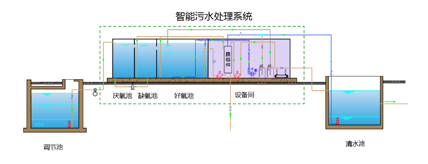 地埋式生活污水一體化設備常見故障排查